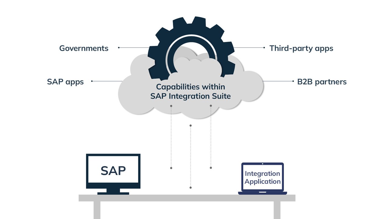 Schematic representation of the SAP Integration Suite with its connections.