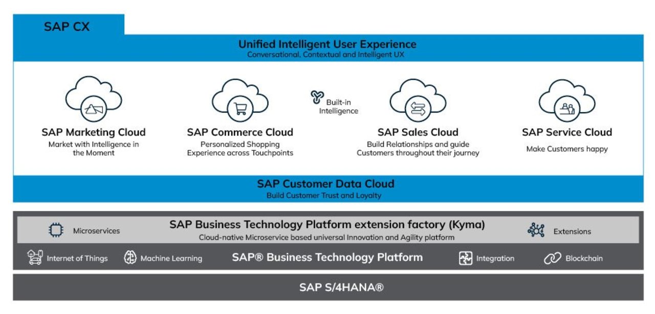 Figure 3: SAP system landscape of the future (based on SAP)